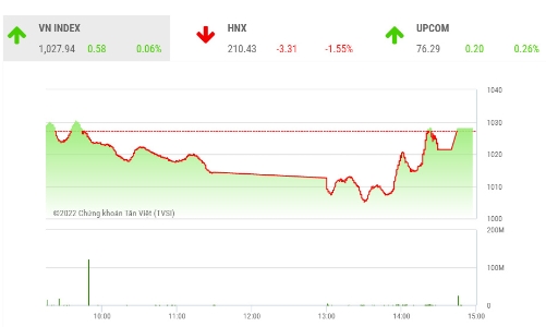 Thanh khoản cải thiện, nhiều khả năng VN-Index mở rộng đà hồi phục