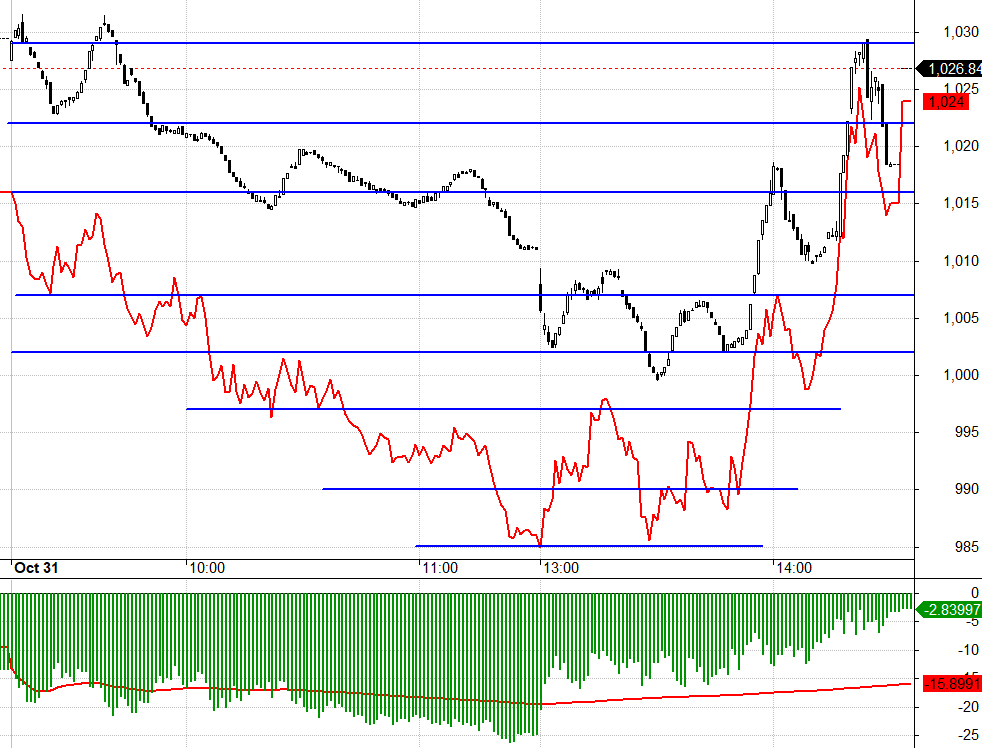 F1 ph&aacute;t t&iacute;n hiệu co basis mạnh so với b&igrave;nh qu&acirc;n khi tạo 2 đ&aacute;y quanh ngưỡng hỗ trợ.