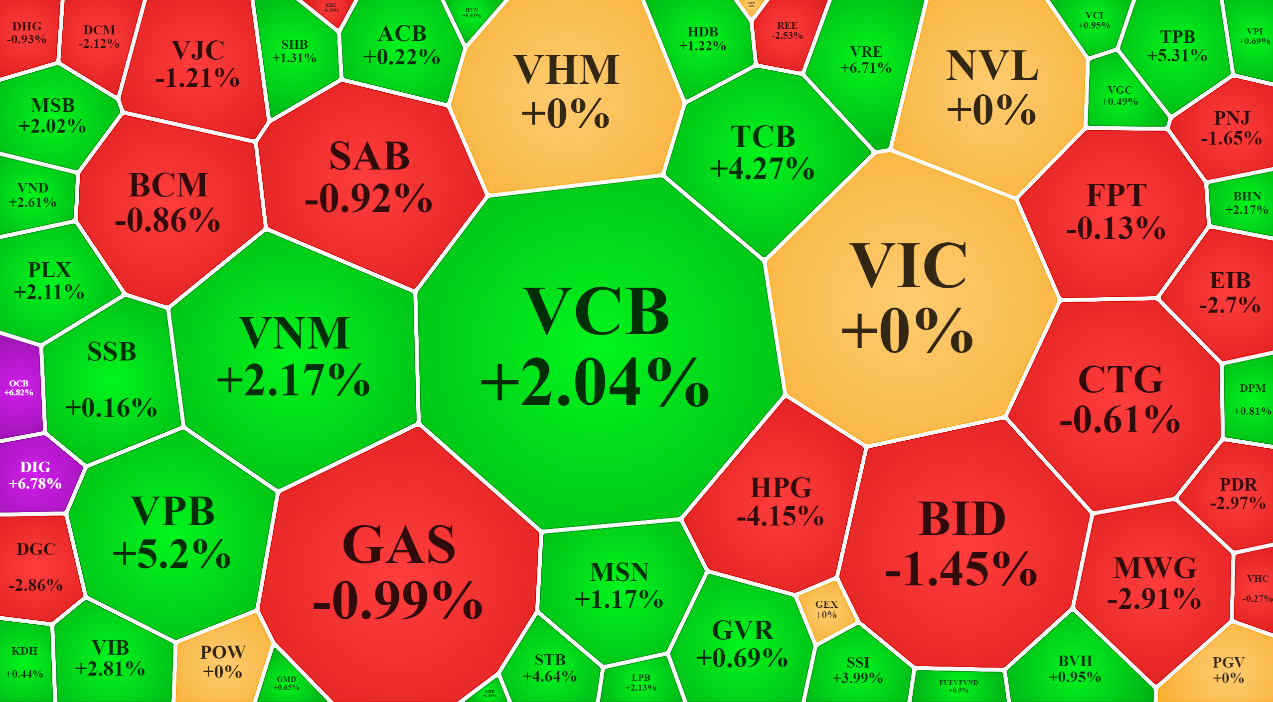 Trong nh&oacute;m cổ phiếu lớn cũng c&oacute; nhiều m&atilde; giảm, nhưng vốn h&oacute;a nh&oacute;m tăng vẫn mạnh hơn, k&eacute;o VN-Index l&ecirc;n l&uacute;c đ&oacute;ng cửa.