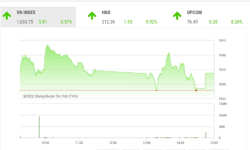 Vùng kháng cự 1.040 điểm sẽ đóng vai trò xác nhận xu hướng tiếp theo của VN-Index