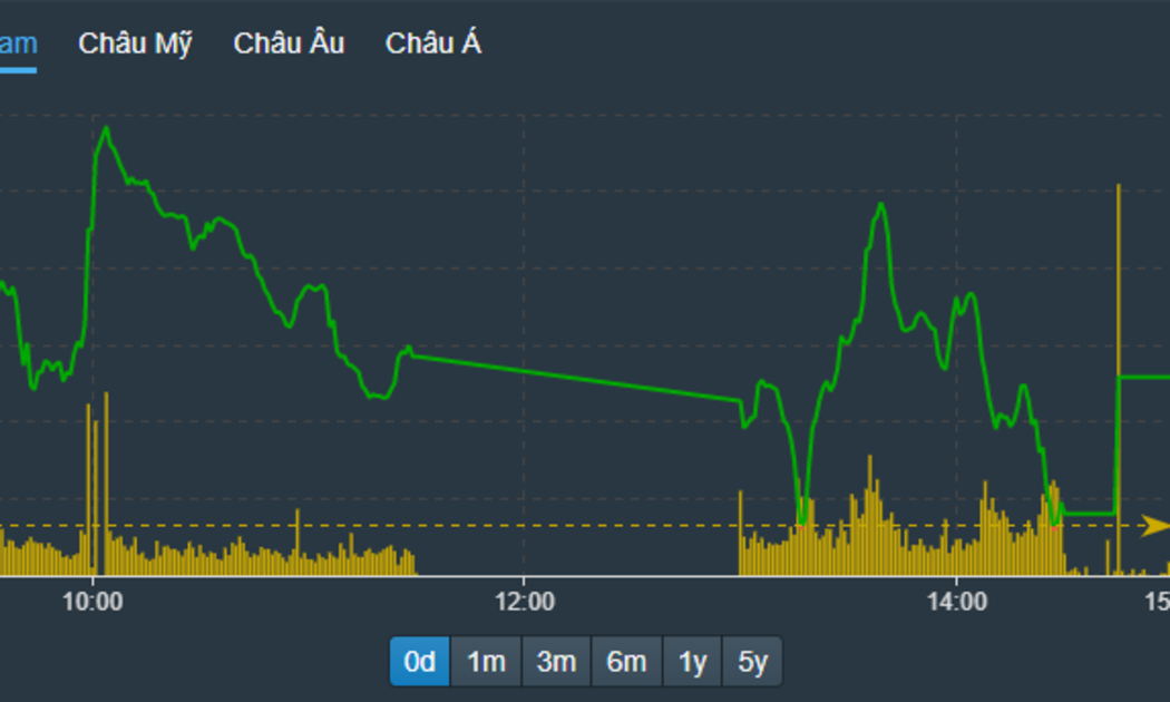 VN-Index có hai nhịp giảm xuống dưới tham chiếu trong phiên chiều, nhưng kết thúc vẫn đảm bảo có được sắc xanh.