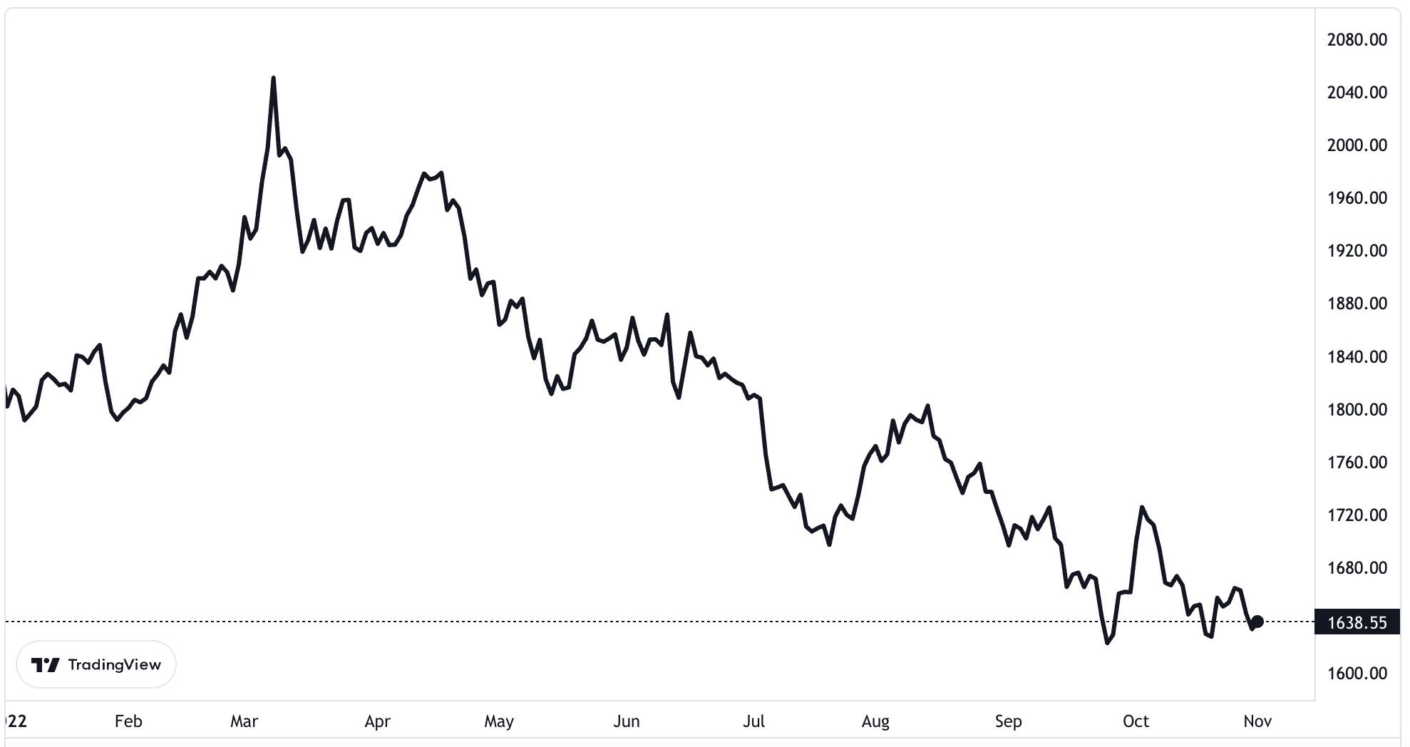 Diễn biến giá vàng thế giới từ đầu năm đến nay. Đơn vị: USD/oz - Nguồn: TradingView.