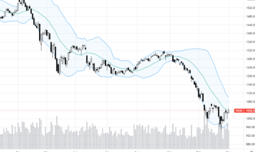 Blog chứng khoán: Đã bớt ám ảnh chuyện FED?