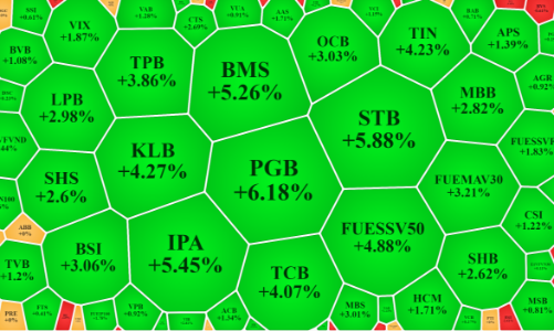 Cổ phiếu ngân hàng, chứng khoán sôi động, HPG tiếp tục bị xả mạnh