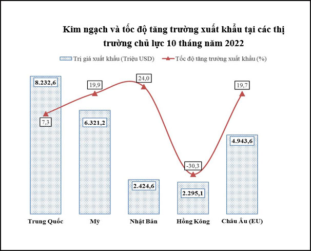 Kim ngạch v&agrave; tốc độ tăng trưởng xuất khẩu tại c&aacute;c thị trường chủ lực. Nguồn: Cục Thống k&ecirc; TP.HCM.