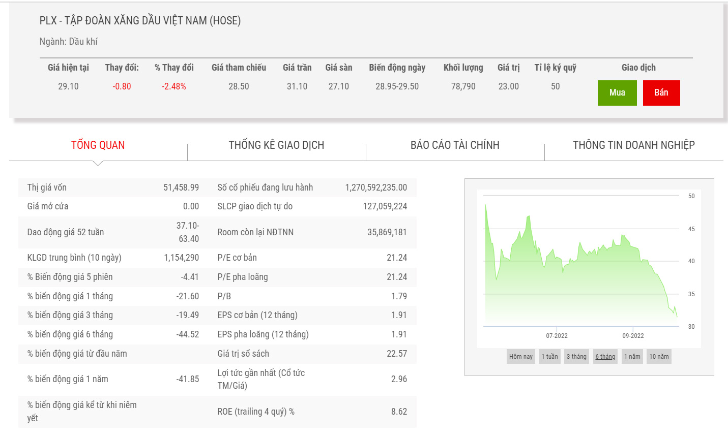 Sơ đồ giá cổ phiếu PLX thời gian qua.