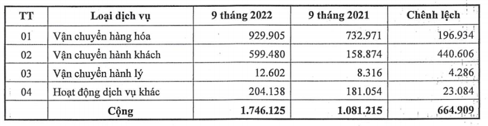 Doanh thu cung cấp dịch vụ hàng hóa dịch vụ của Công ty cổ phần Vận tải đường sắt Hà Nội tăng gần 665 tỷ đồng.