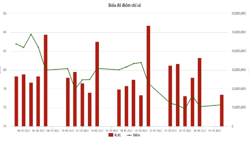 Vốn hóa thị trường UPCoM giảm 11,42% trong tháng 10