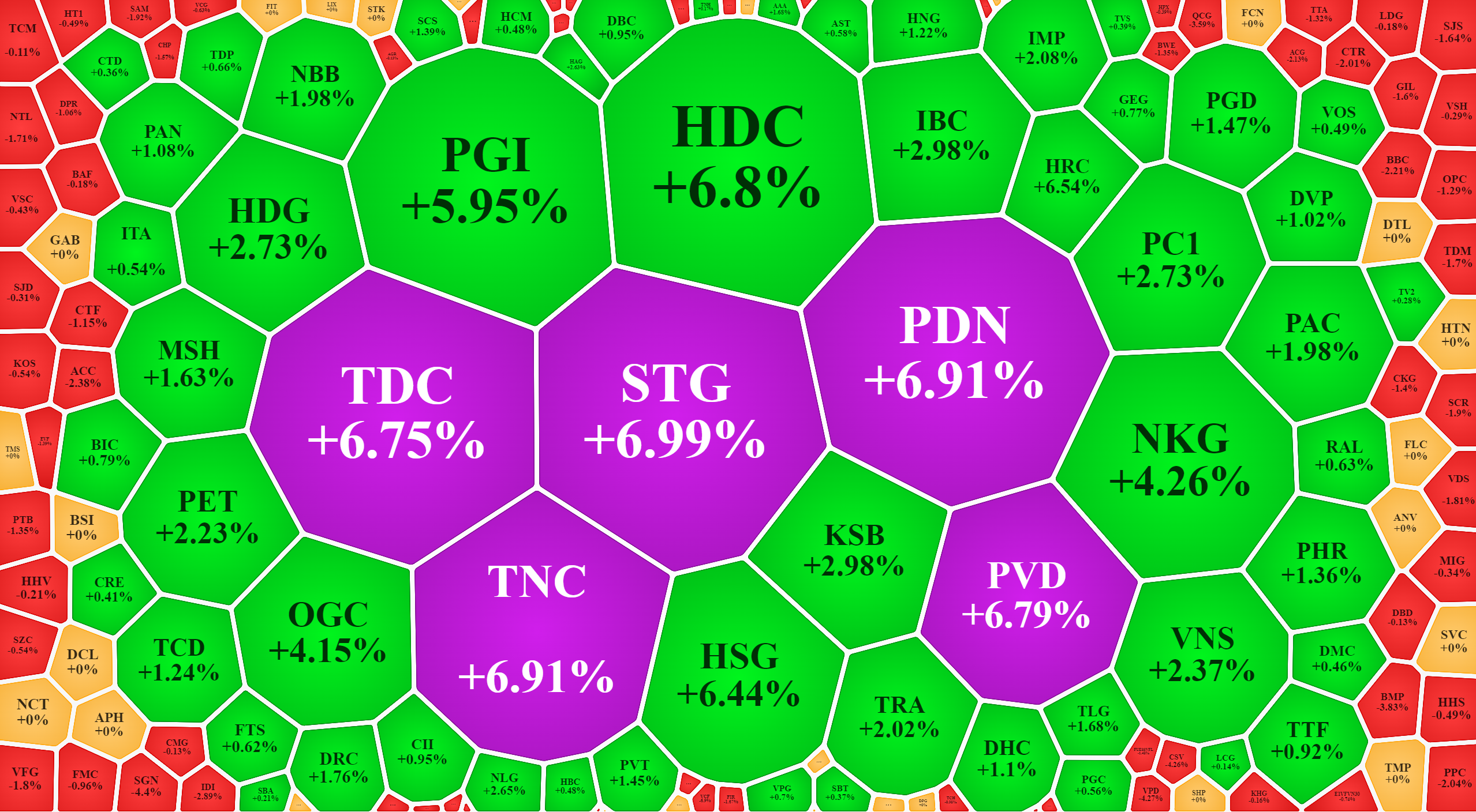 Nhiều cổ phiếu vốn h&oacute;a trung b&igrave;nh tới nhỏ vẫn tăng gi&aacute; tốt h&ocirc;m nay.