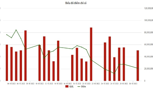 Tháng 10, thanh khoản trên HNX giảm 32% về giá trị giao dịch so với tháng 9