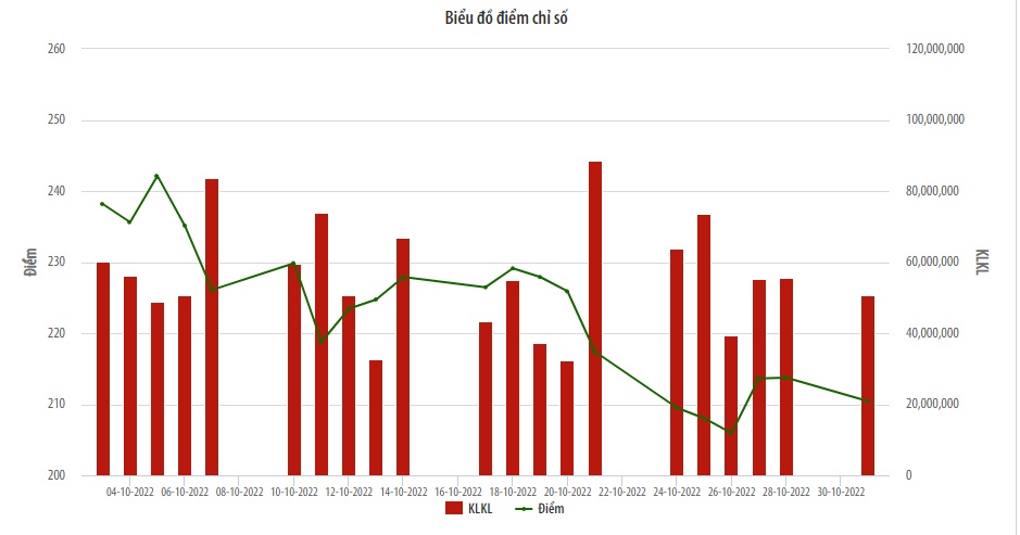 Biểu đồ điểm chỉ số HNX-Index