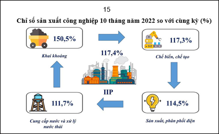 Chỉ số sản xuất toàn ngành công nghiệp (IIP) TP.HCM 10 tháng đầu năm 2022. Nguồn: Cục Thống kê TP.HCM.