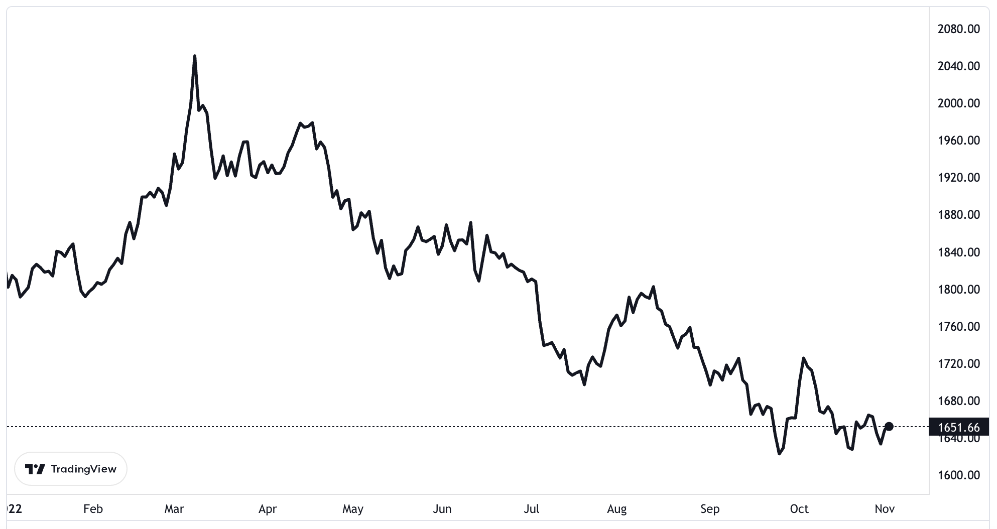 Diễn biến gi&aacute; v&agrave;ng thế giới từ đầu năm đến nay. Đơn vị: USD/oz.