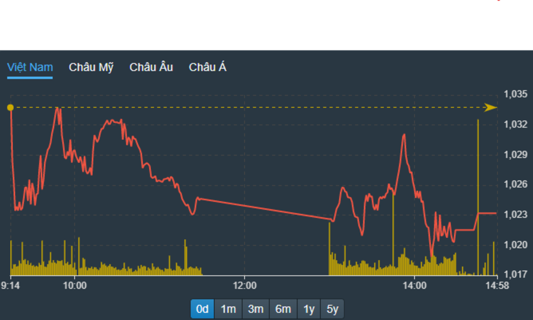VN-Index chiều nay yếu hơn hẳn phiên sáng, kết hợp với thanh khoản cao hơn, cho thấy có sức ép bán ra mạnh lên.