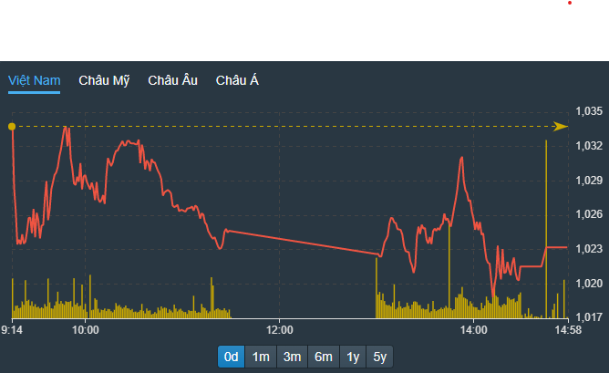 VN-Index chiều nay yếu hơn hẳn phiên sáng, kết hợp với thanh khoản cao hơn, cho thấy có sức ép bán ra mạnh lên.
