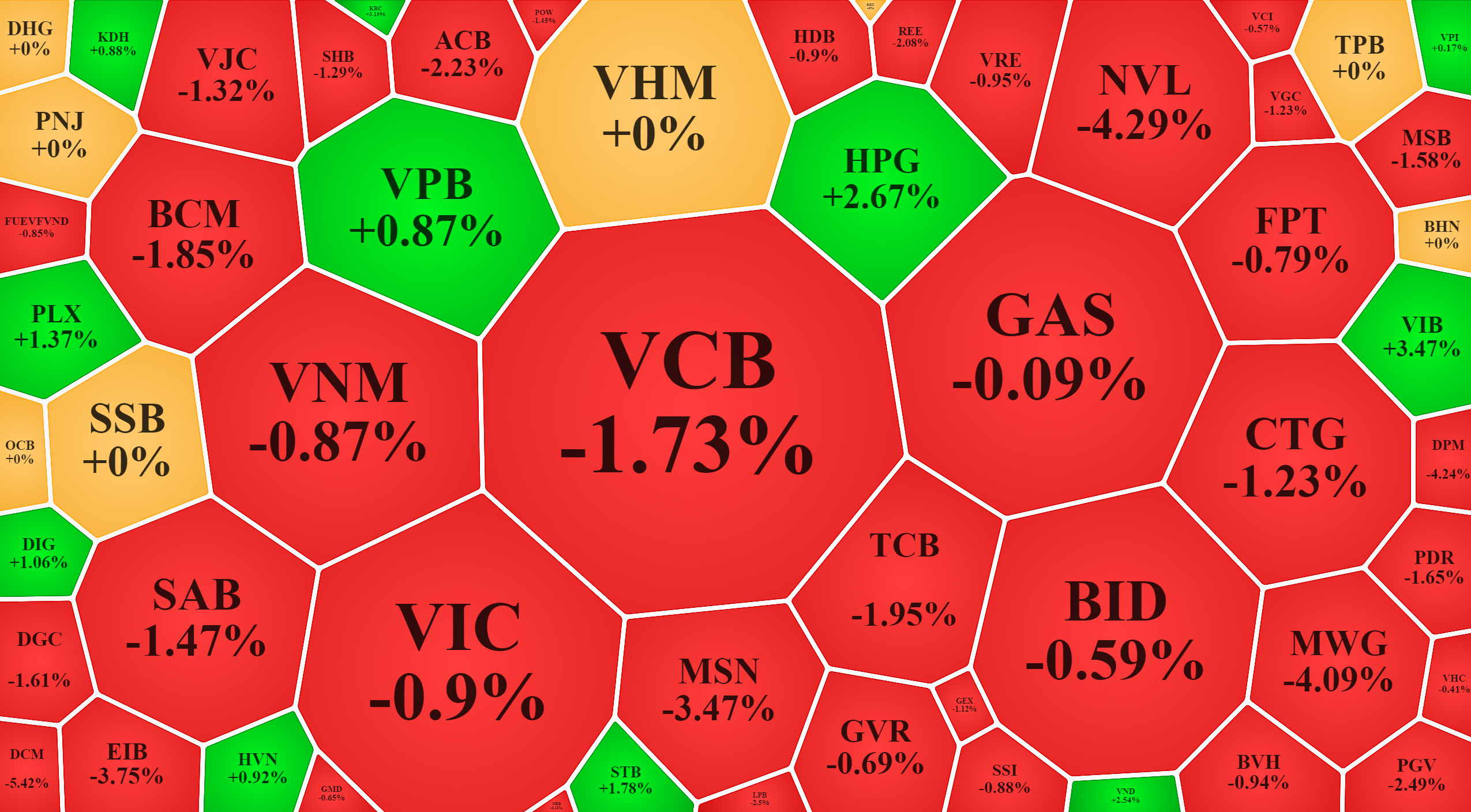Nhóm blue-chips chủ đạo là giảm, khiến các chỉ số cũng đỏ theo.