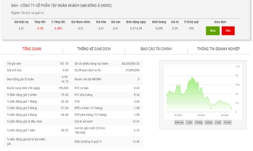 Thao túng giá cổ phiếu DAH, một nhà đầu tư bị phạt 550 triệu đồng