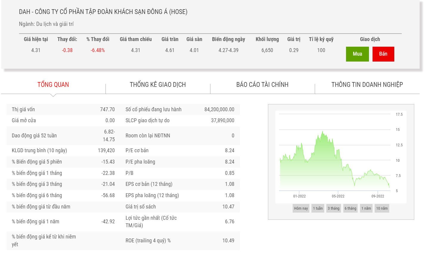 Sơ đồ giá cổ phiếu DAH thời gian qua.