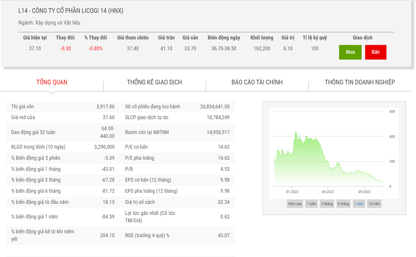 Sơ đồ giá cổ phiếu L14 thời gian qua.