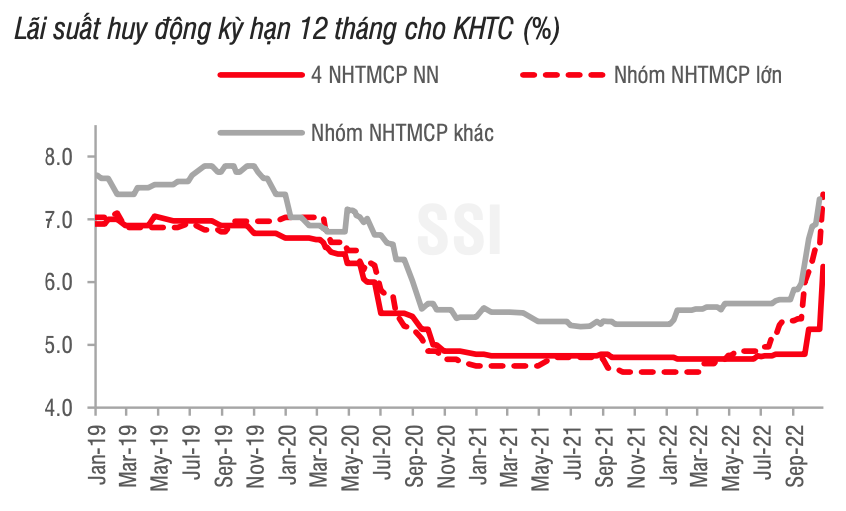 L&atilde;i suất huy động tăng nhanh thời gian qua