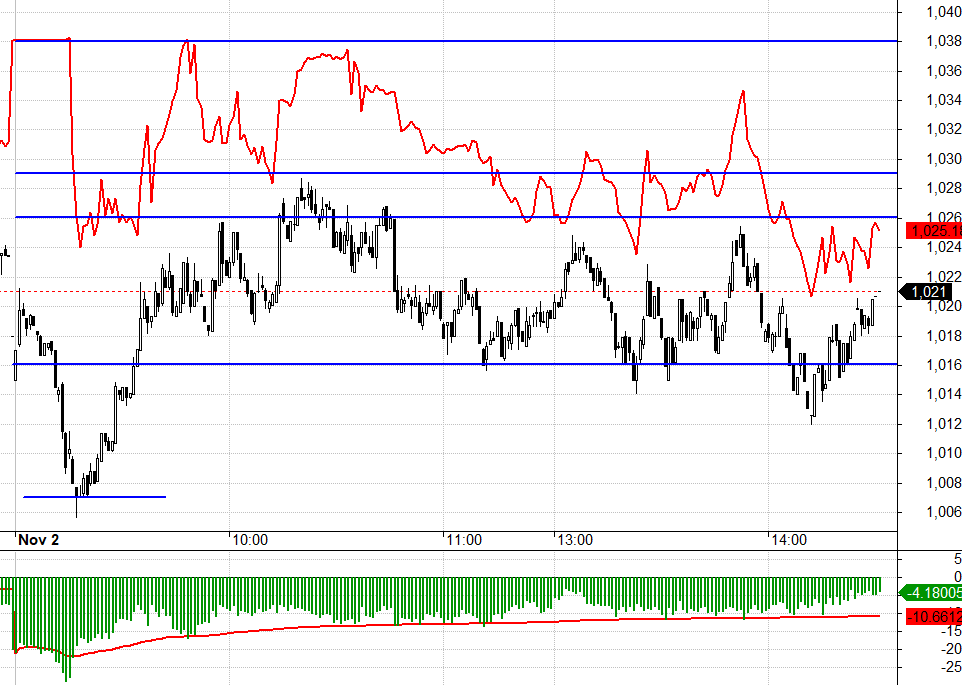 F1 c&oacute; nhịp mở basis dữ dội ngay trước khi VN30 c&oacute; gi&aacute; mở cửa. Kh&ocirc;ng n&ecirc;n nh&igrave;n gi&aacute; mở cửa dự kiến, v&igrave; khả năng ti&ecirc;m lệnh đỡ trụ l&agrave; trong tầm tay.
