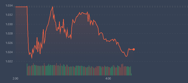 Vn-Index đang chịu t&aacute;c động kh&aacute; nhiều từ c&aacute;c blue-chips.