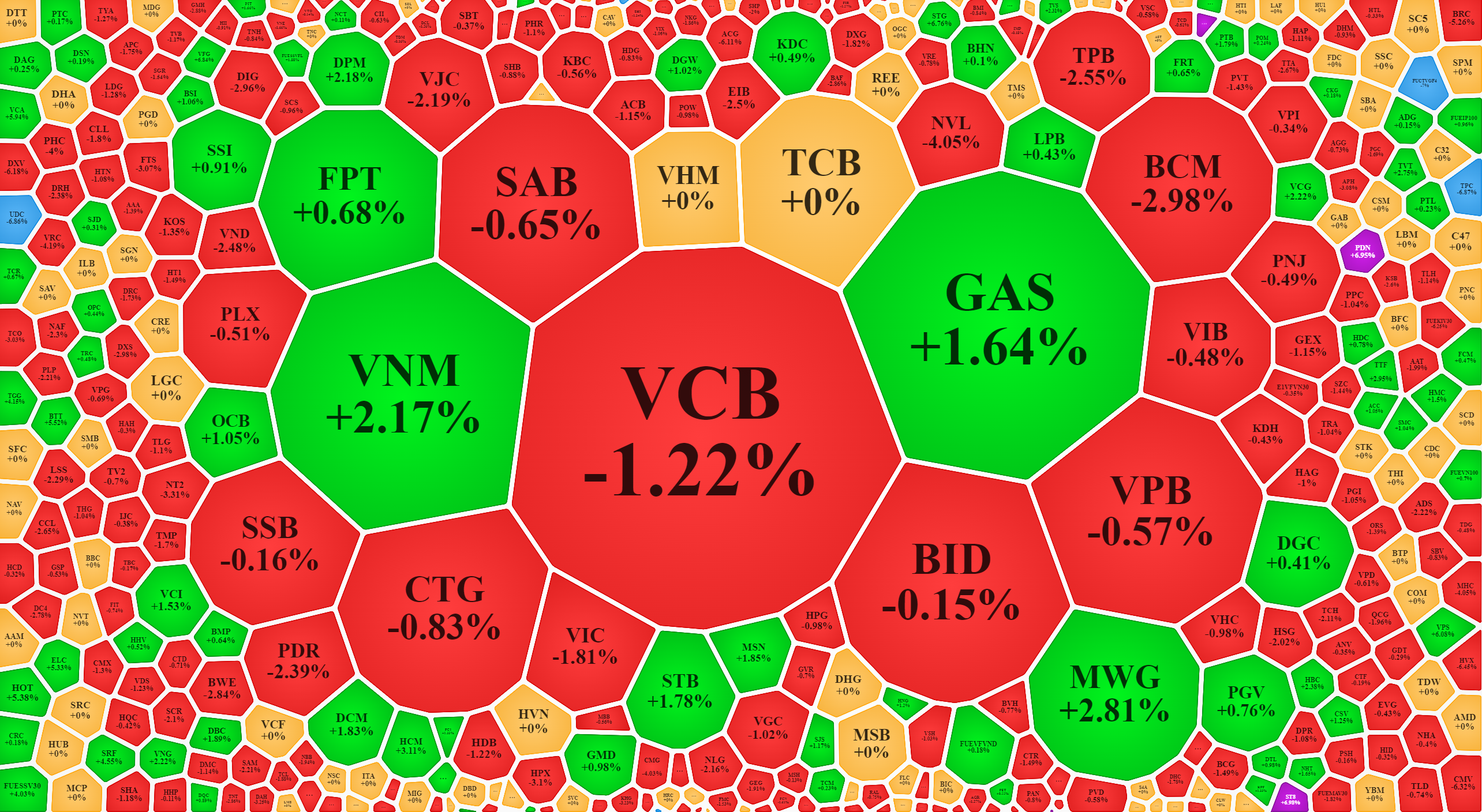 Các cổ phiếu lớn vẫn đang đan xen tăng giảm giúp cân bằng chỉ số.