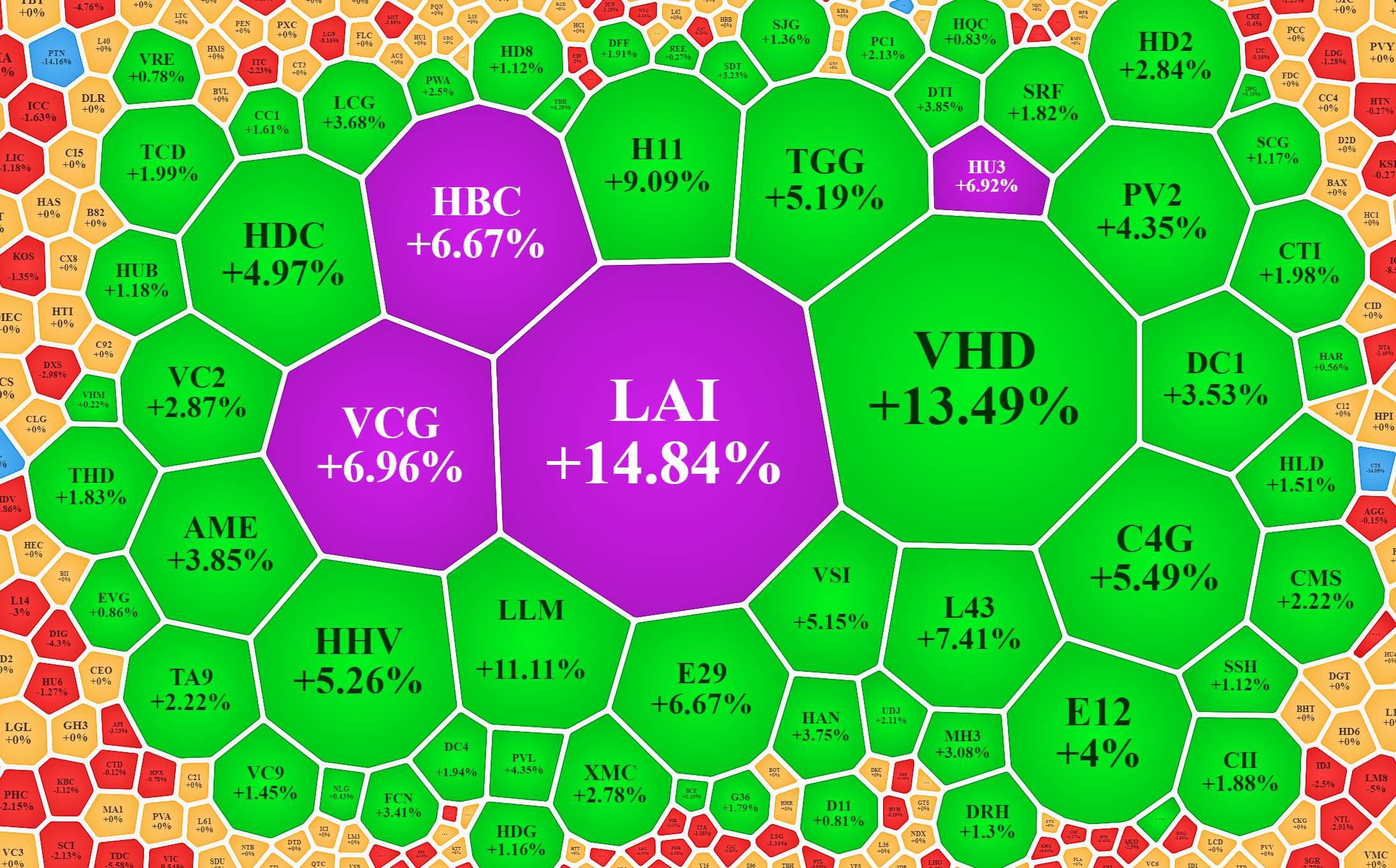 Cổ phiếu x&acirc;y dựng, hạ tầng nhiều m&atilde; tăng tốt h&ocirc;m nay, d&ugrave; thanh khoản phần lớn l&agrave; thấp.