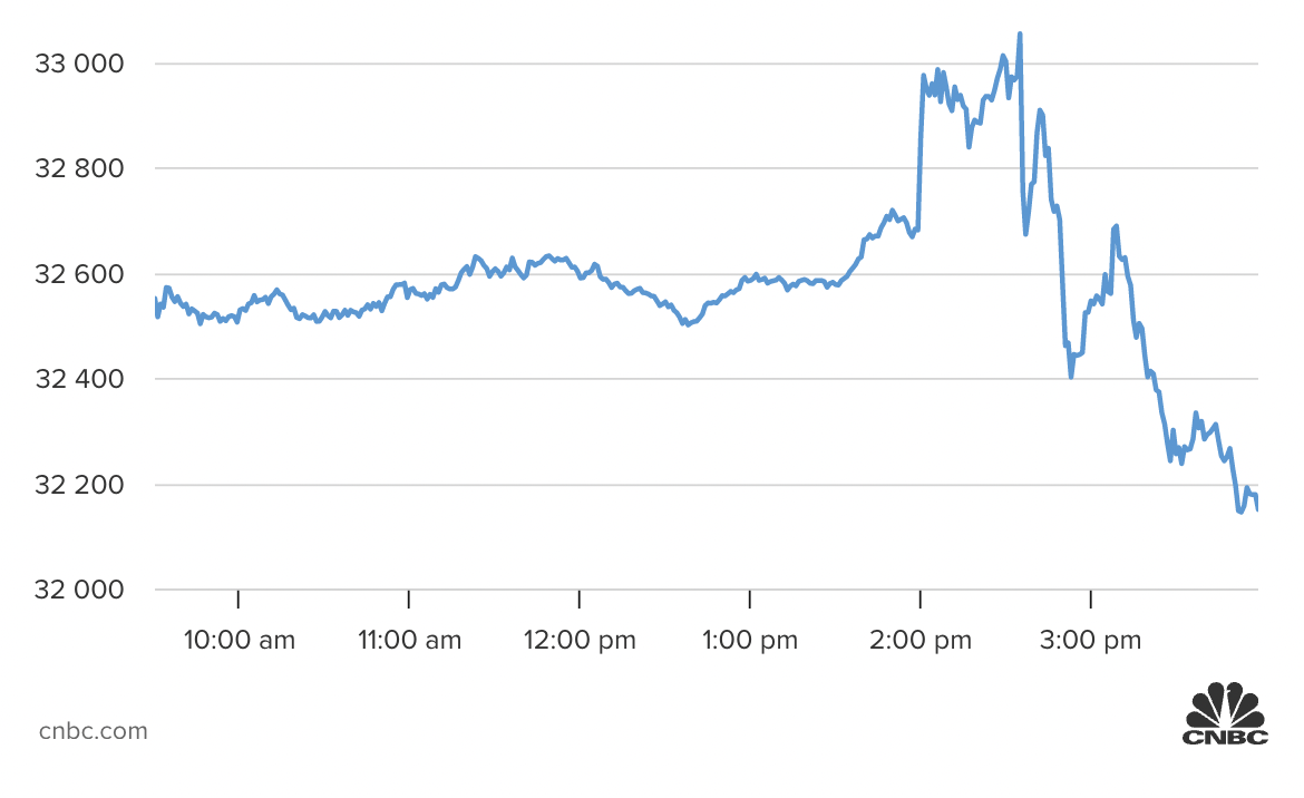 Diễn biến chỉ số Dow Jones phiên ngày 2/11.