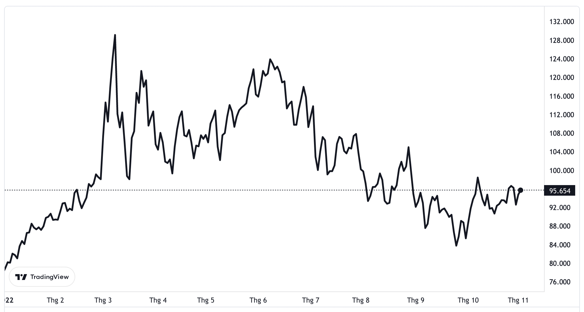 Diễn biến gi&aacute; dầu Brent giao sau tại thị trường London từ đầu năm đến nay. Đơn vị: USD/th&ugrave;ng.