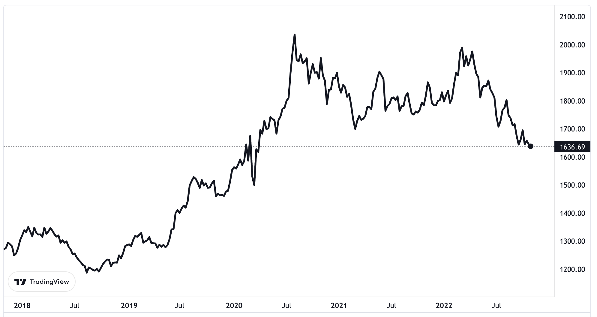 Diễn biến gi&aacute; v&agrave;ng thế giới 5 năm qua. Đơn vị: USD/oz.