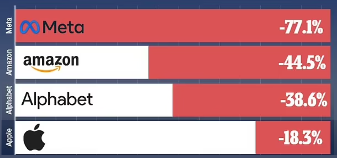 Cả 4 cổ phiếu đều đ&atilde; giảm mạnh từ mức đỉnh, mất h&agrave;ng ngh&igrave;n tỷ USD vốn h&oacute;a - Nguồn:&nbsp;Dow Jones Market Data