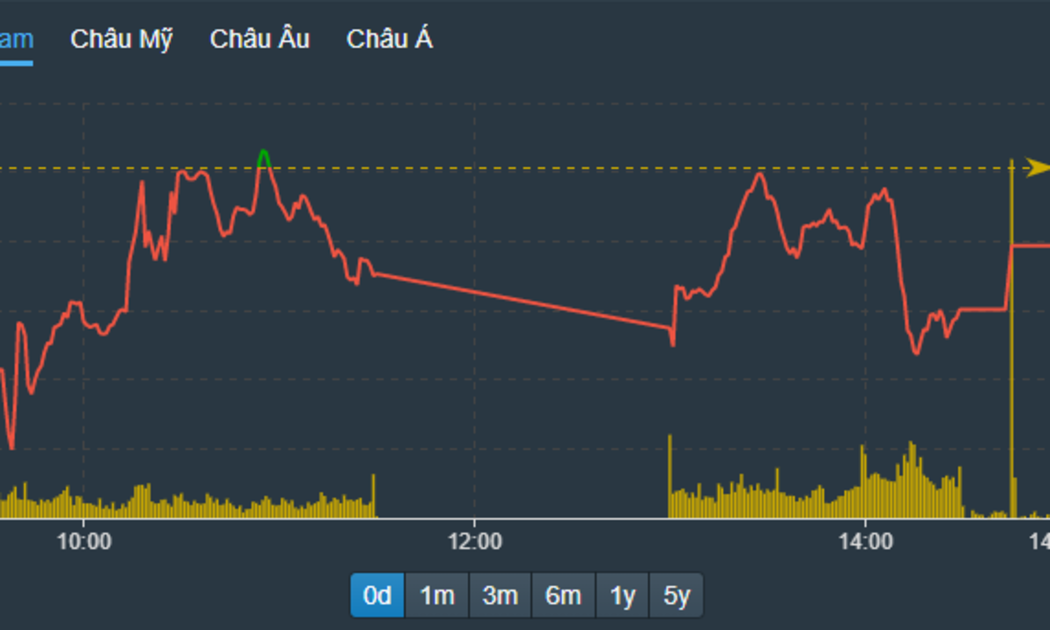 VN-Index không thể thoát khỏi trạng thái lình xình yếu.