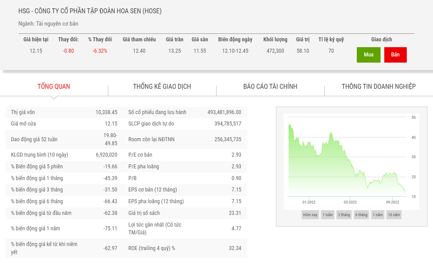 Sơ đồ giá cổ phiếu HSG thời gian qua.