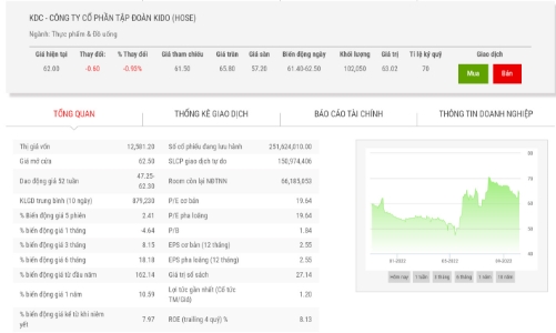 KDC lên kế hoạch dự chi cổ tức đặc biệt 5.000 đồng/cổ phiếu