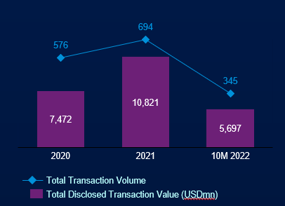 Số thương vụ và giá trị M&A từ năm 2020 đến tháng 10/2022. Nguồn: KPMG.