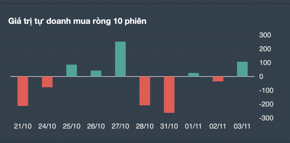 Giá trị giao dịch tự doanh 10 phiên gần nhất. 