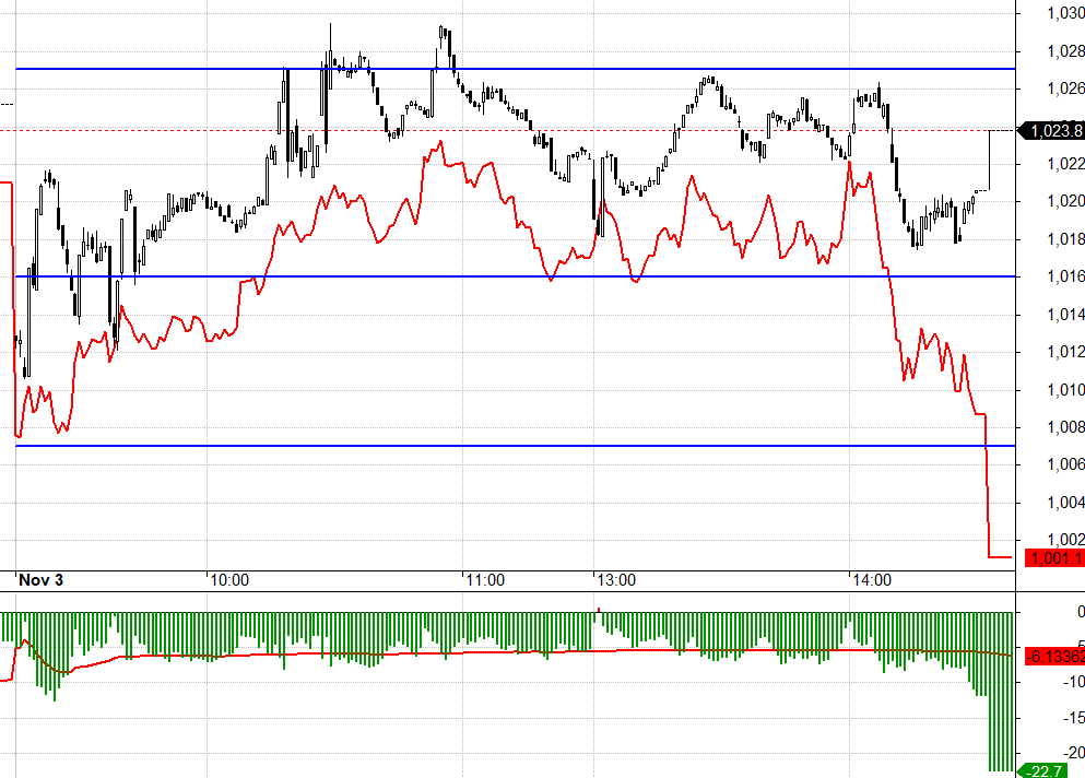 F1 đột ngột rơi mạnh cuối phi&ecirc;n, c&oacute; phải l&agrave; t&iacute;n hiệu xấu cho cơ sở?