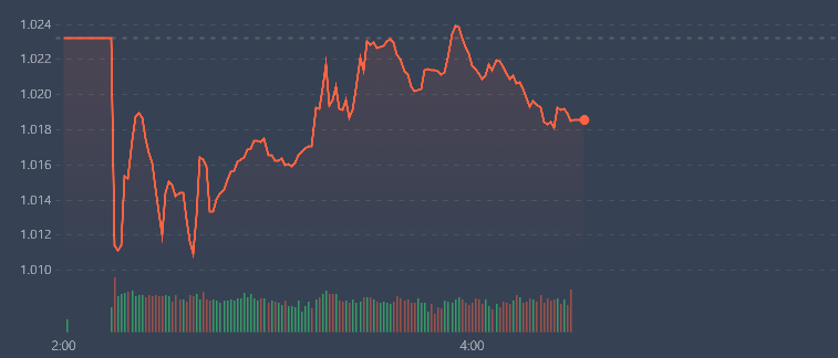 VN-Index đang l&igrave;nh x&igrave;nh tr&ecirc;n nền thanh khoản rất k&eacute;m.