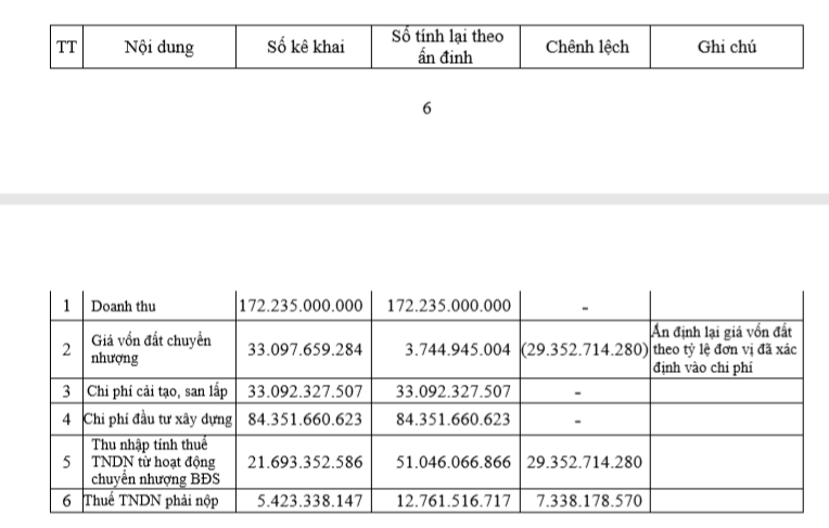 Chi tiết tiền sử dụng đất đ&atilde; t&iacute;nh v&agrave;o gi&aacute; vốn chuyển nhượng bất động sản trong kỳ.