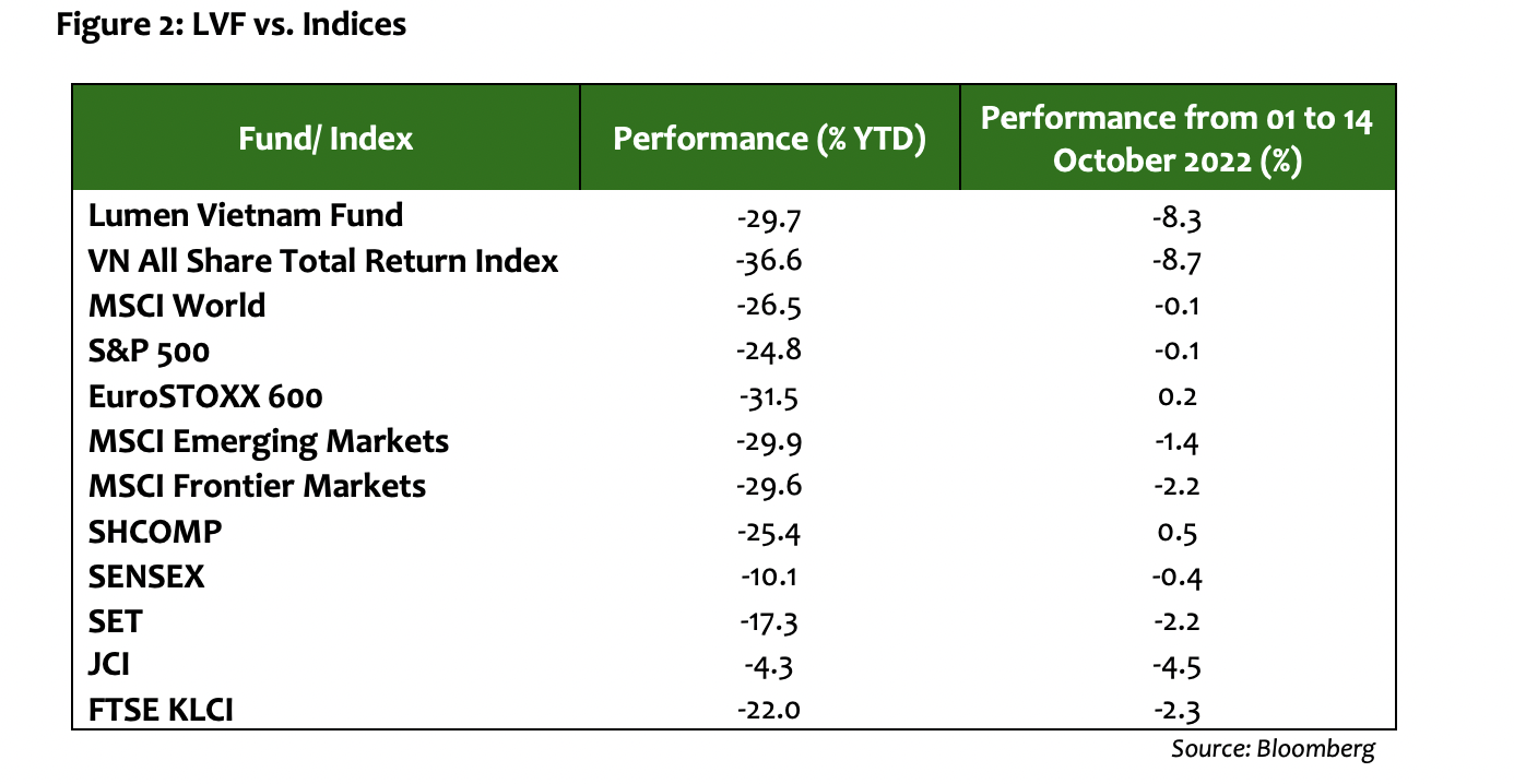 Hiệu suất của Lumen Vietnam Fund.&nbsp;