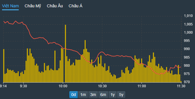 VN-Index lại bục ngưỡng tâm lý 1000 điểm, nhưng vẫn chưa thủng đáy ngắn hạn.