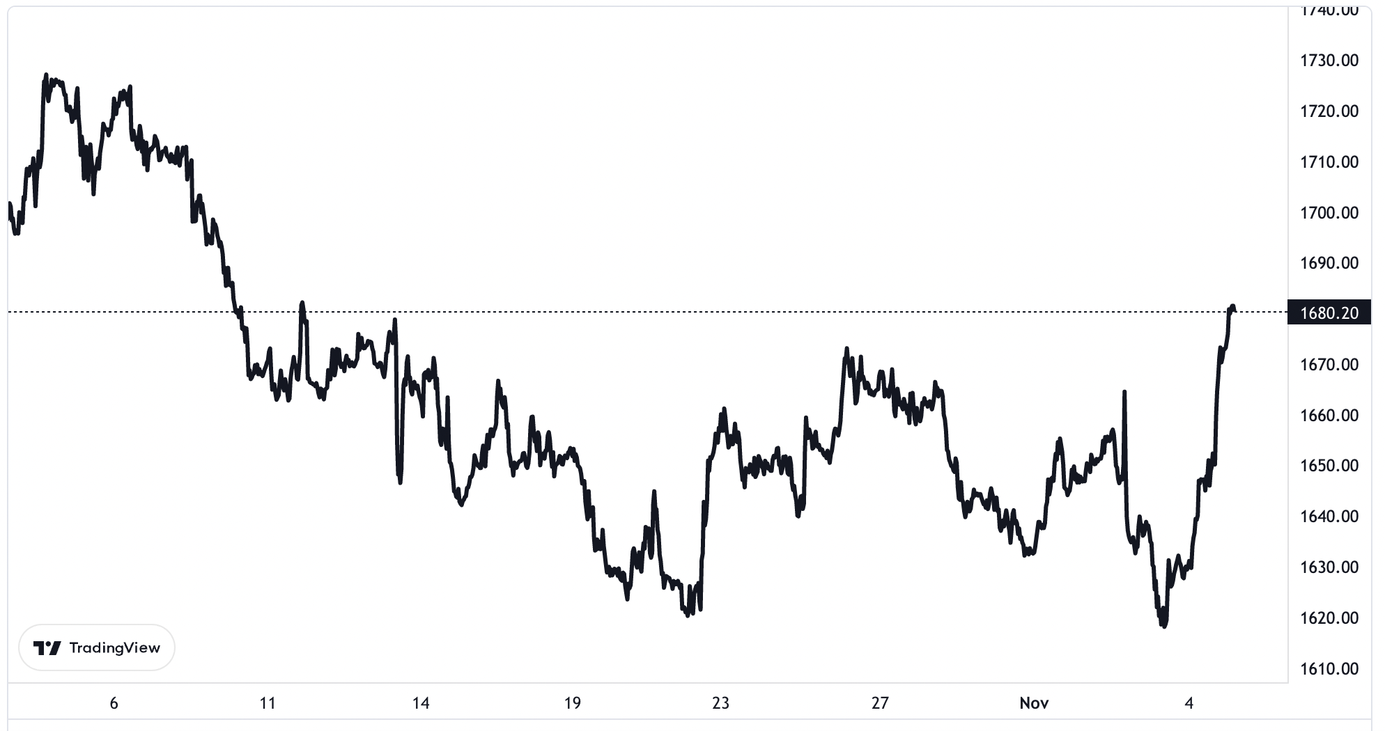 Diễn biến gi&aacute; v&agrave;ng thế giới trong v&ograve;ng 1 th&aacute;ng trở lại đ&acirc;y. Đơn vị: USD/oz.