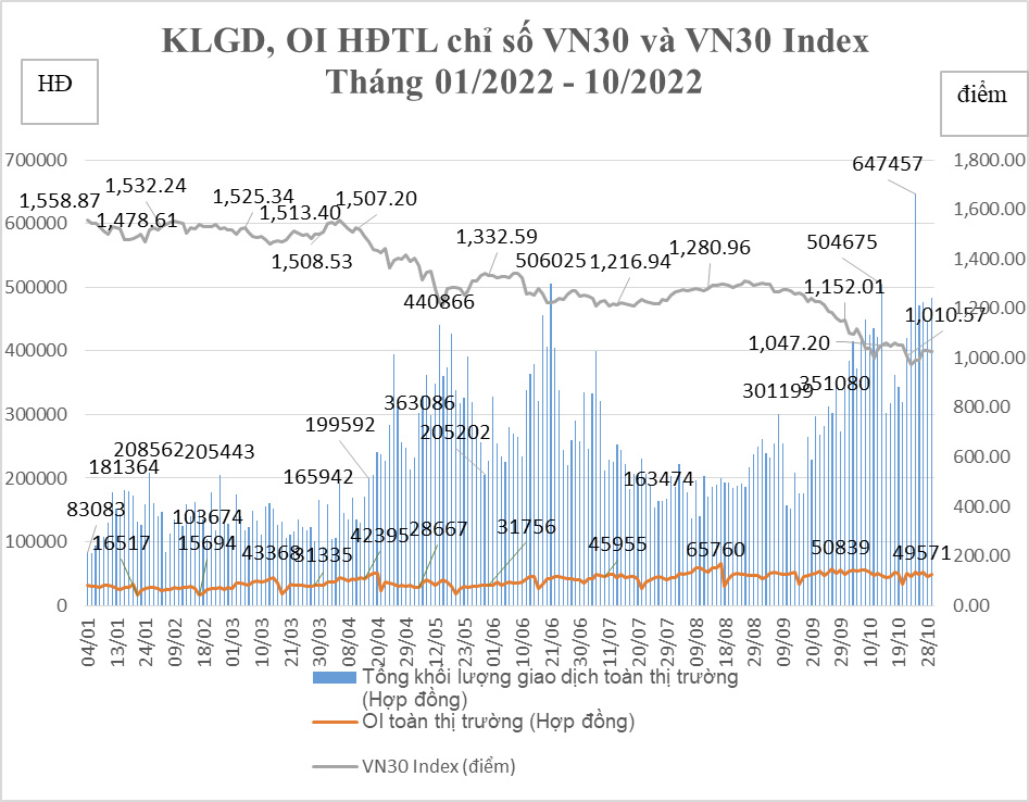 Biểu đồ điểm chỉ số thị trường chứng khoán phái sinh tháng 10/2022.