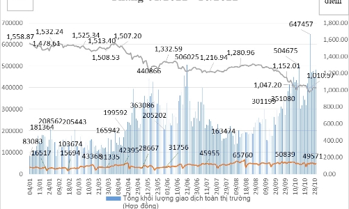 Thị trường lao dốc tháng 10, giao dịch hợp đồng tương lai chỉ số VN30 tăng vọt 66,73%
