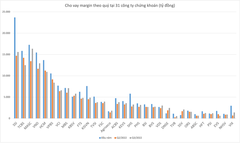 Dư nợ cho vay margin t&iacute;nh đến cuối qu&yacute; 3/2022.