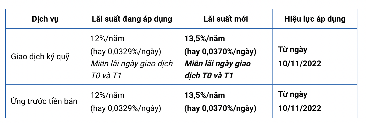 Yuanta thay đổi lãi suất cho vay margin. 