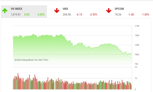 VN-Index lại mất mốc 1.000 điểm, các công ty chứng khoán bình luận gì?