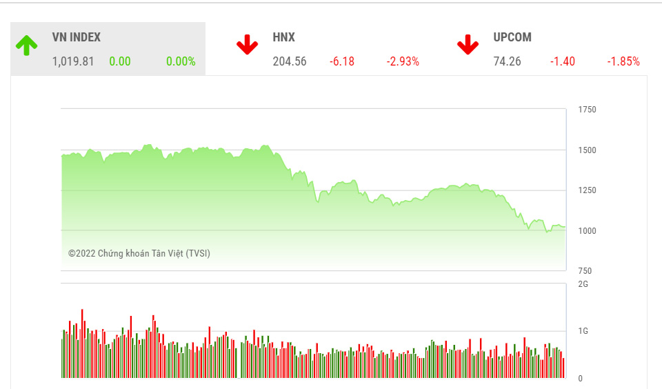 Theo góc nhìn của TVSI ở phiên giao dịch đầu tuần tới mức độ tiêu cực của thị trường có thể sẽ giảm bớt nhờ hiệu ứng tích cực của các cổ phiến ngành Ngân hàng nhưng số lượng cổ phiếu giảm trong nội tại thị trường vẫn sẽ chiếm ưu thế.