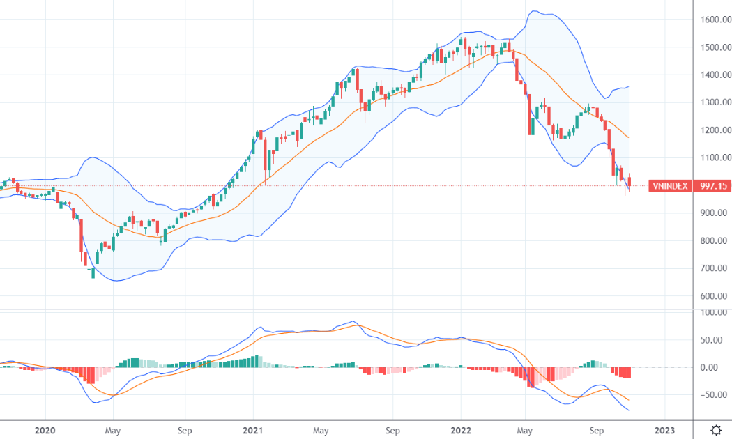 Chỉ số VN-Index thể hiện thị trường vẫn đang trong một bear-market.